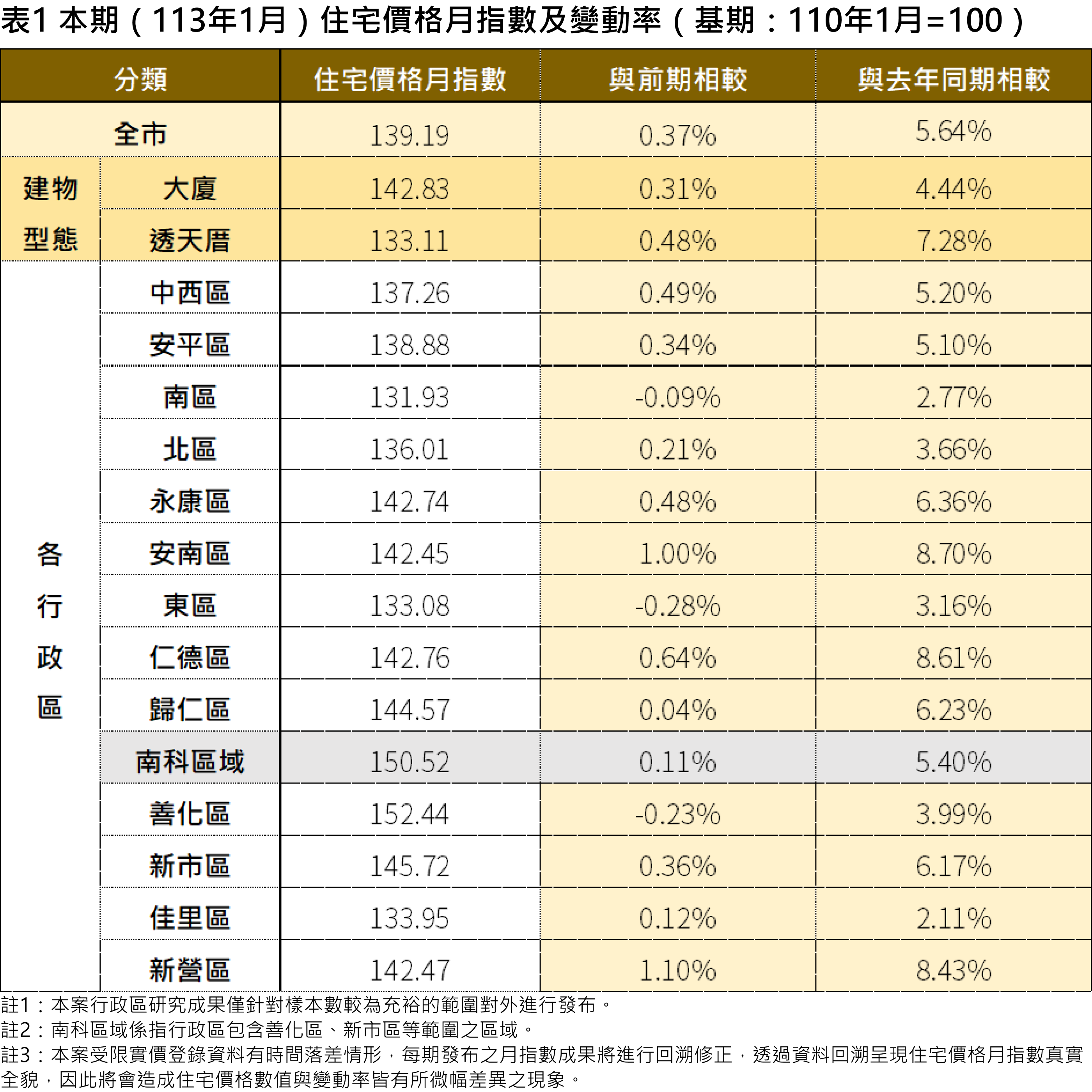 ▲台南市住宅價格指數113年1月住宅價格指數微幅上升0.37%。（圖／記者陳致平攝）