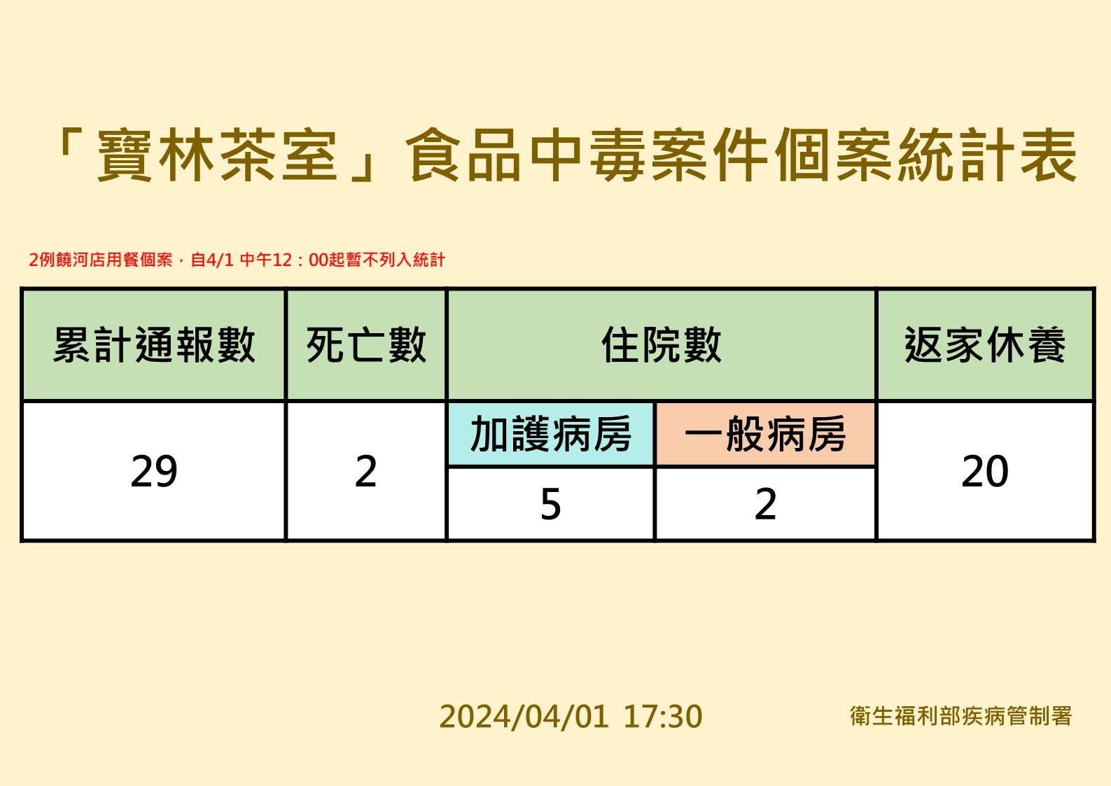 寶林茶室改為29人。（圖／疾管署提供）