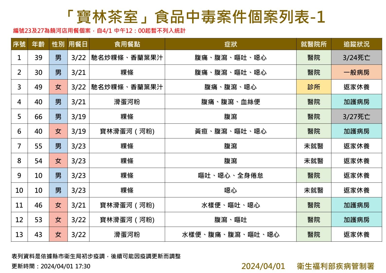 ▲▼疾管署4/1下午17:30公布寶林茶室中毒案最新統計。（圖／疾管署提供）