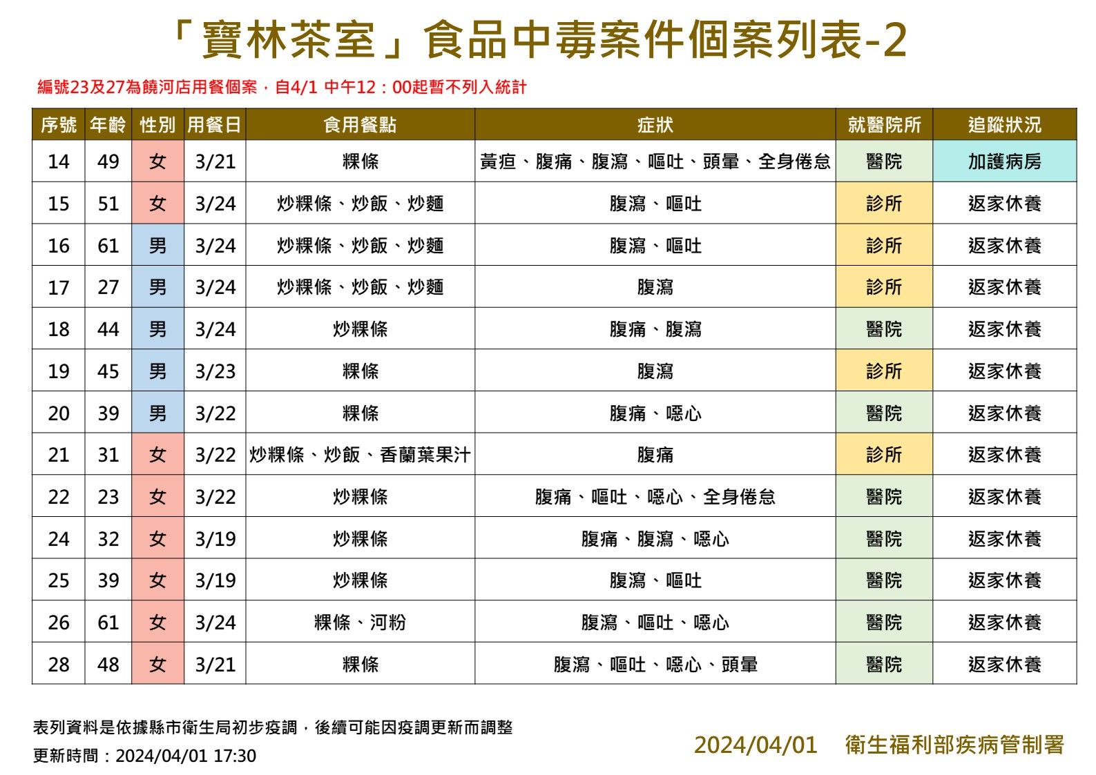 ▲▼疾管署4/1下午17:30公布寶林茶室中毒案最新統計。（圖／疾管署提供）