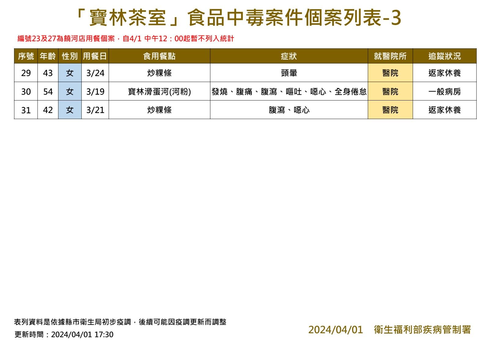 ▲▼疾管署4/1下午17:30公布寶林茶室中毒案最新統計。（圖／疾管署提供）