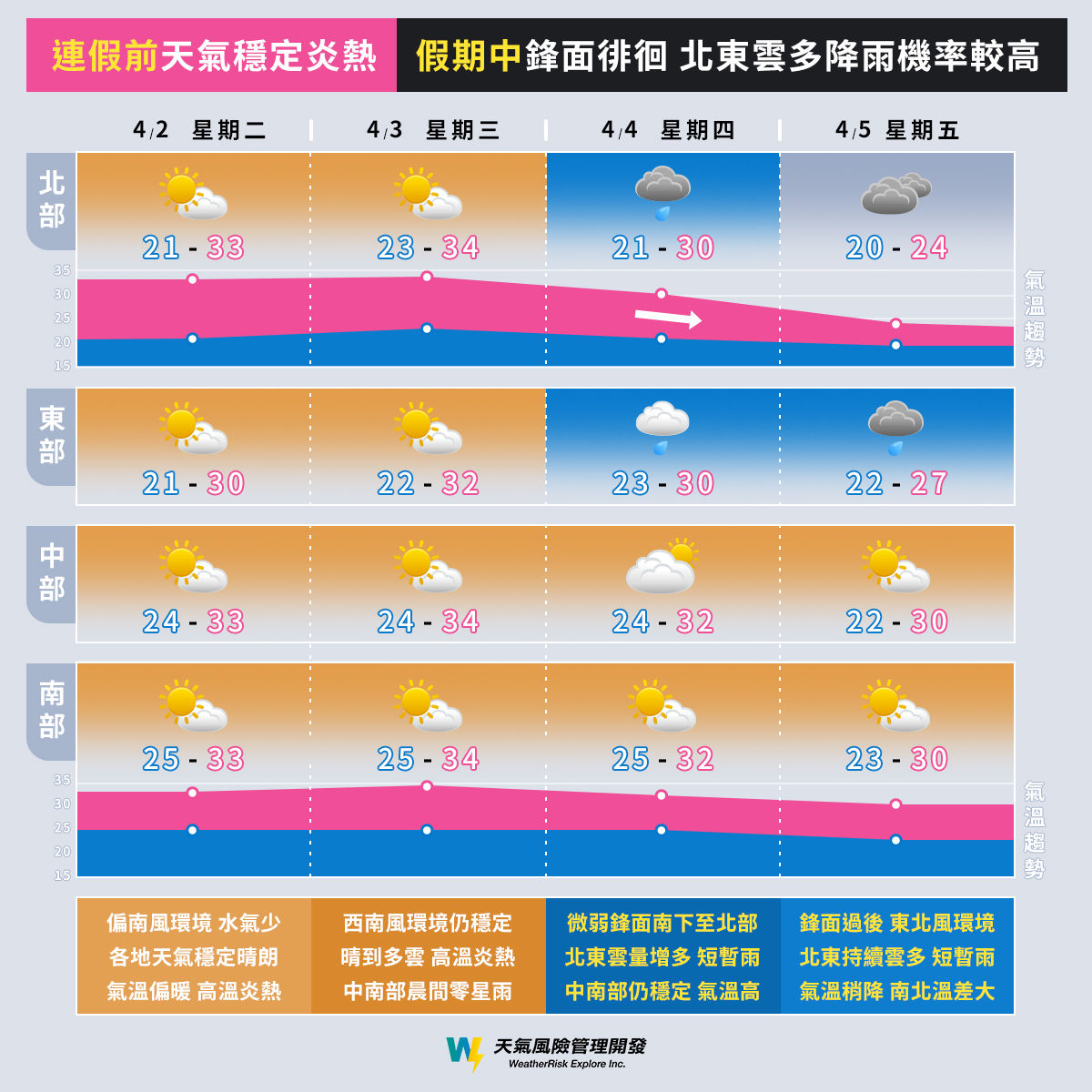 ▲▼一周天氣趨勢。（圖／天氣風險公司）