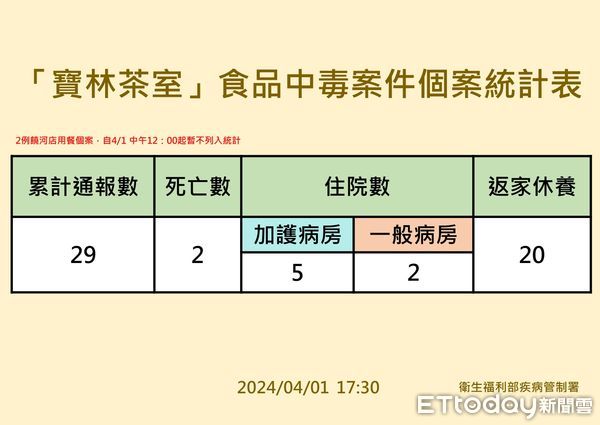 寶林茶室改為29人。（圖／疾管署提供）