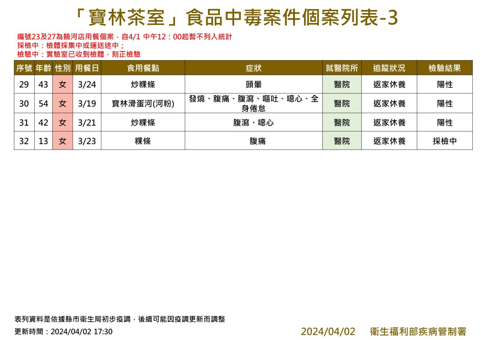 ▲▼寶林茶室中毒案個案列表。（圖／疾管署提供）