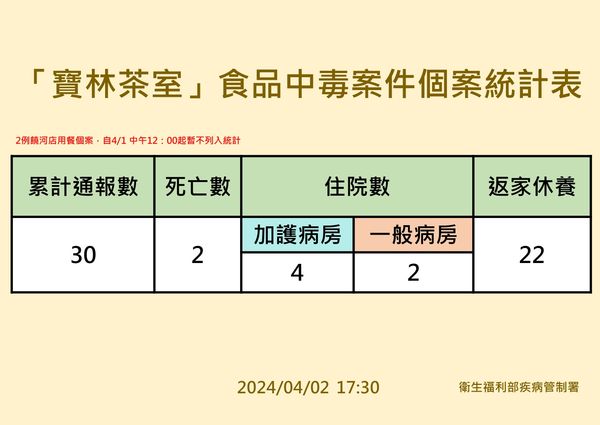 ▲▼寶林茶室中毒案個案統計表。（圖／疾管署）