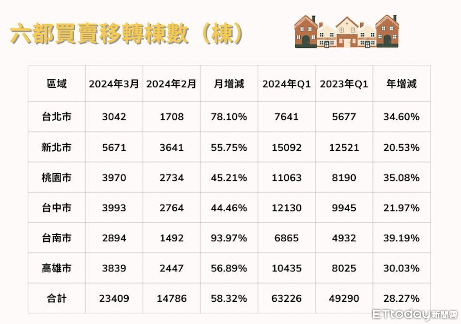 ▲六都買賣移轉棟數整理。（圖／記者項瀚製表）