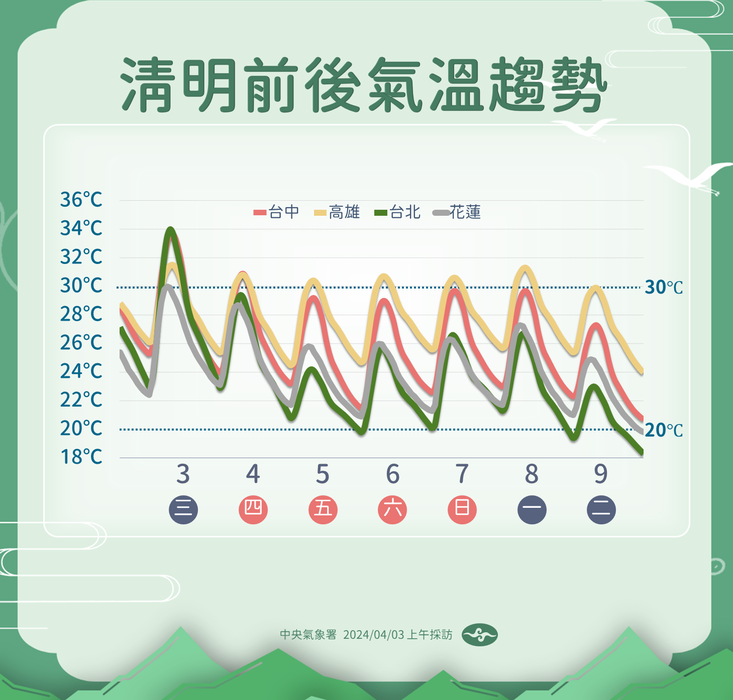 ▲▼天氣趨勢。（圖／氣象署）