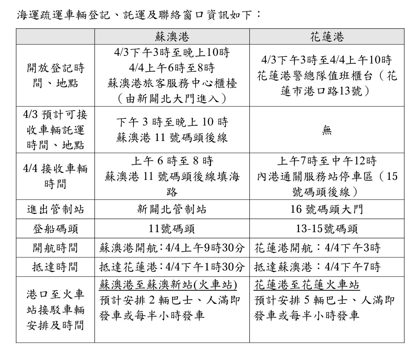 ▲▼海運疏運車輛登記、託運 及聯絡窗口資訊。（圖／交通部）