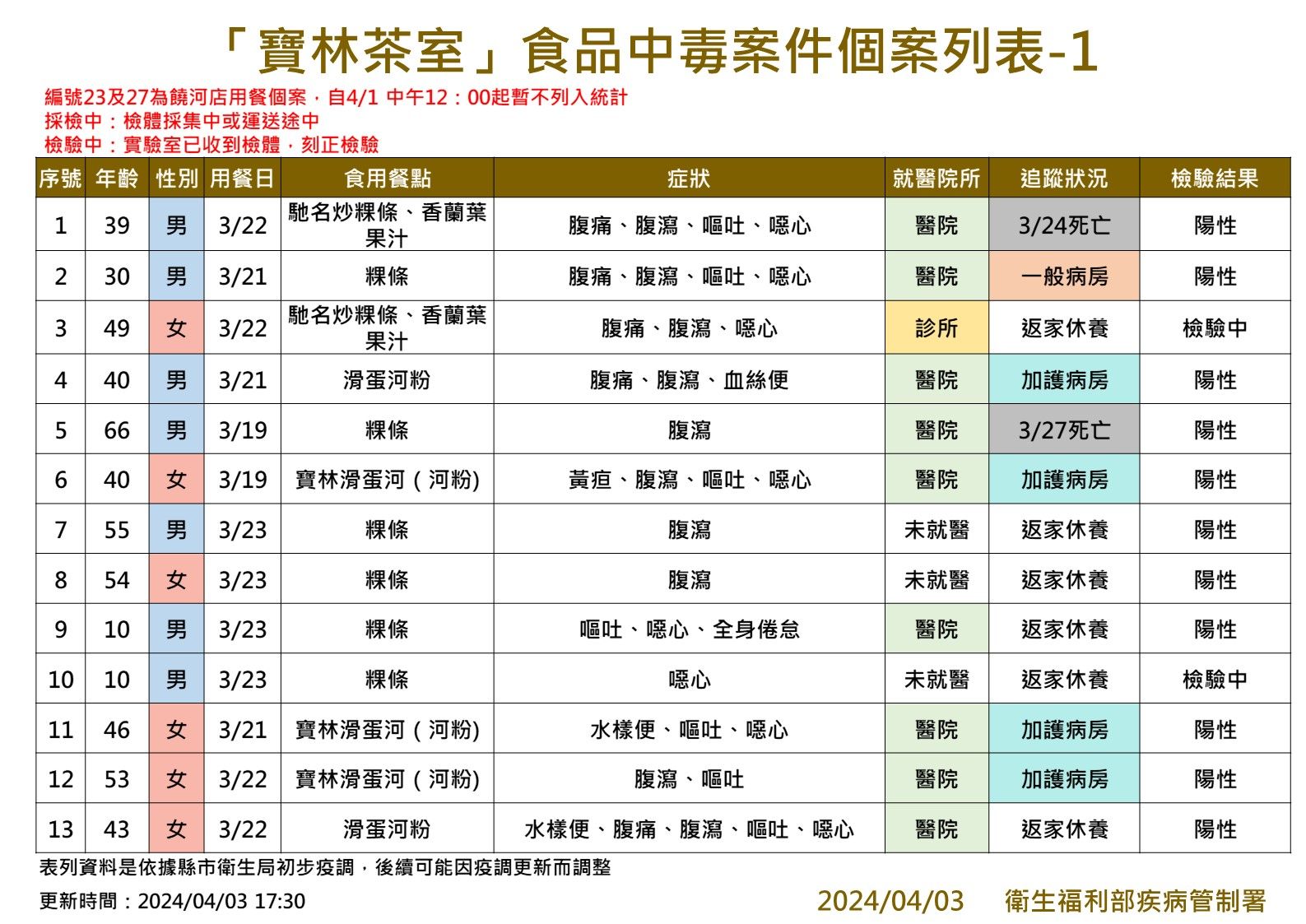 ▲▼寶林中毒案個案列表。（圖／疾管署提供）