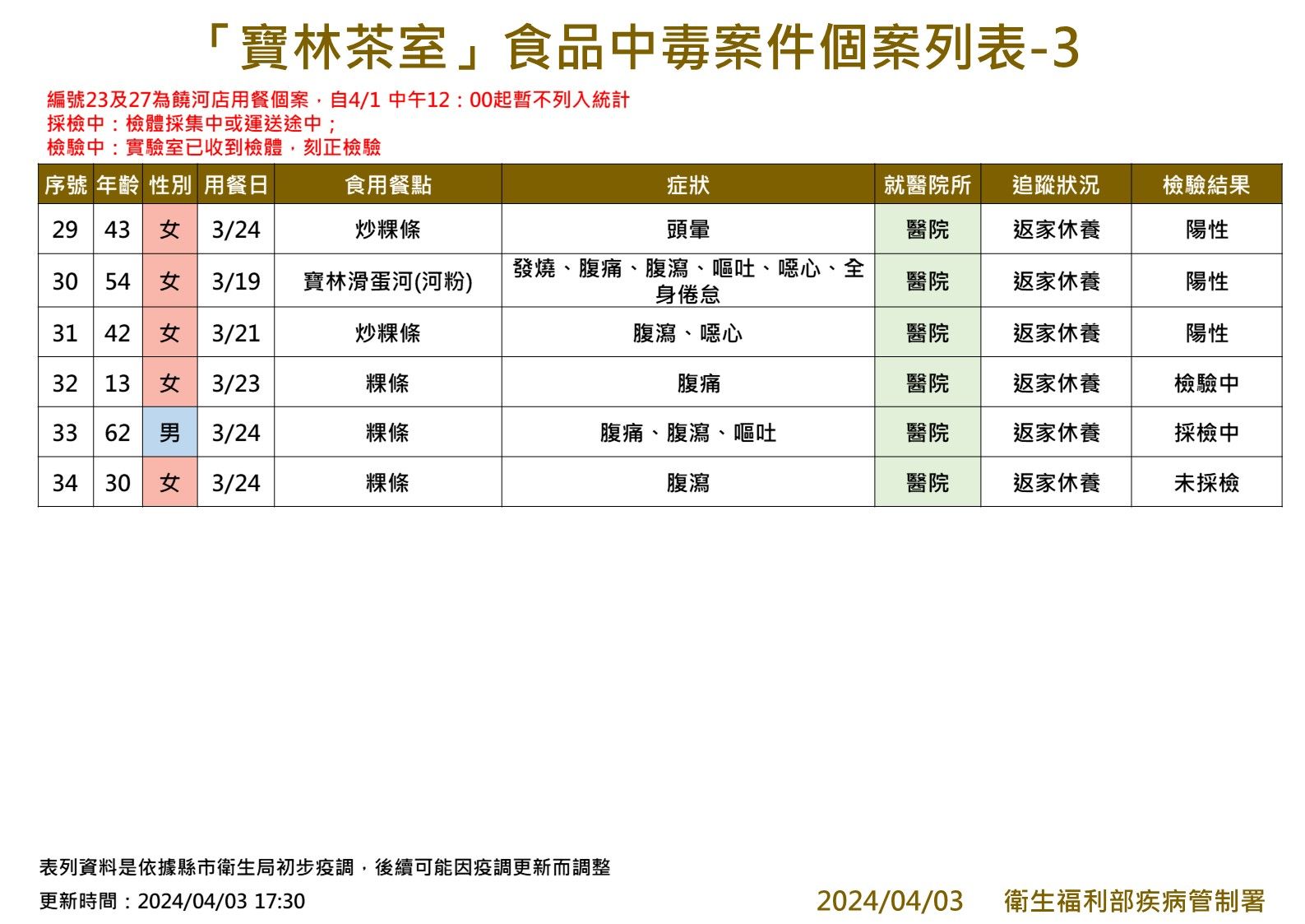 ▲▼寶林中毒案個案列表。（圖／疾管署提供）