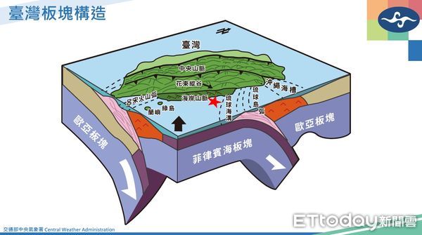 ▲▼台灣板塊構造；琉球海溝。（圖／氣象署提供）