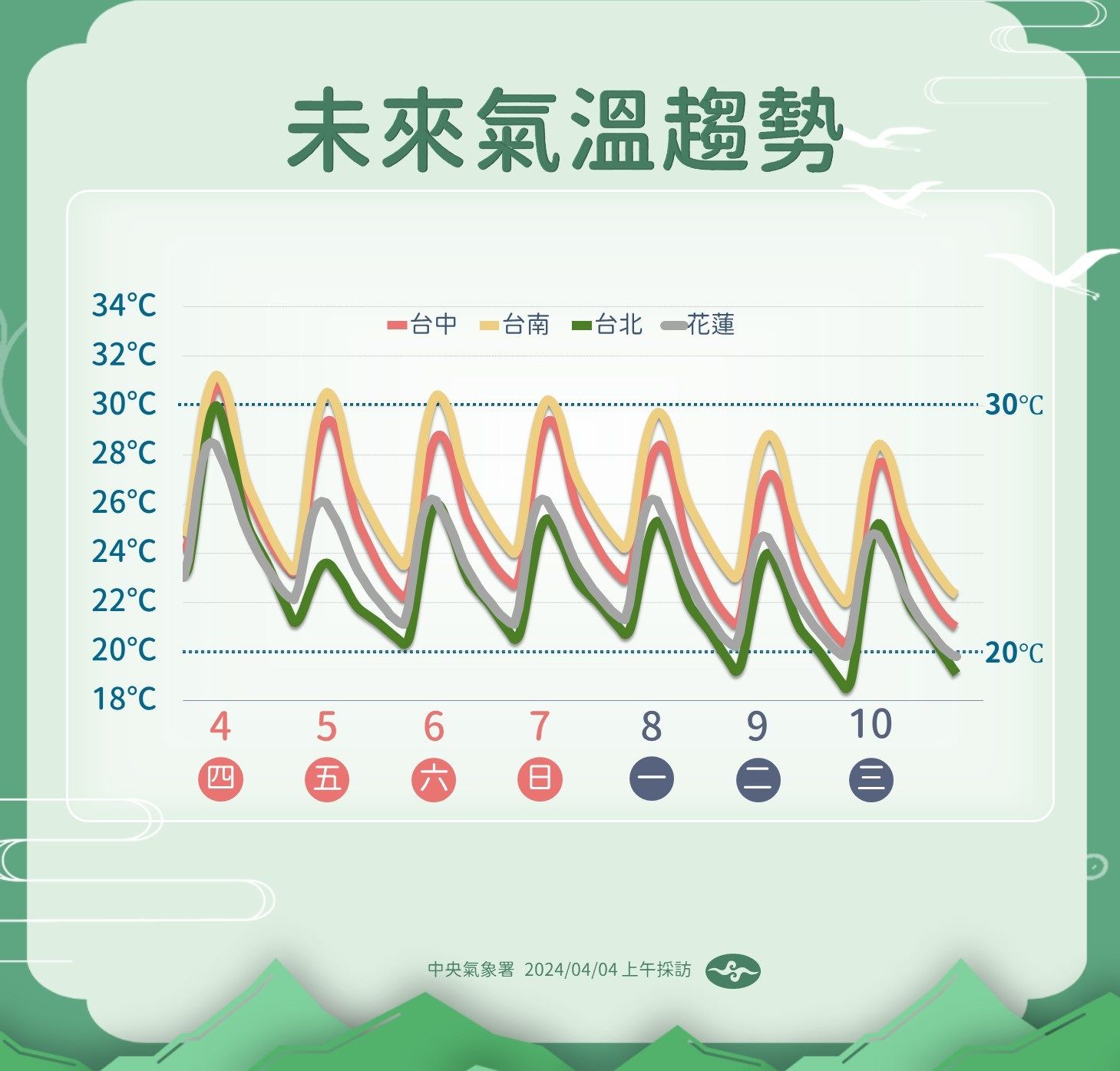 ▲▼氣象署表示，明連假有兩波鋒面接力報到，首波鋒面下午抵達，北部、東半部轉為有雨。（圖／氣象署提供）