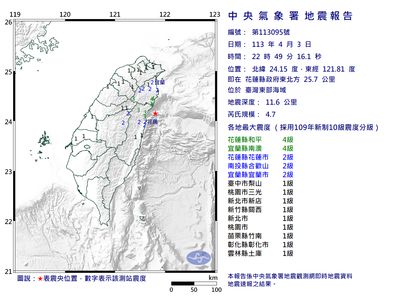 快訊／22:49台灣東部海域規模4.7「極淺層地震」　最大震度4級