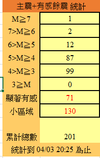 ▲▼氣象署公布最新餘震統計0403 20:30。（圖／氣象署提供）