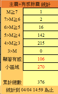 ▲▼花蓮強震加上餘震已達376起。（圖／氣象署）