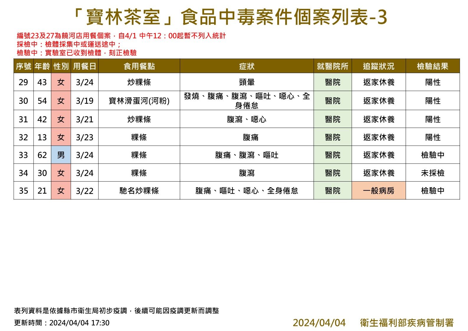 寶林中毒案4/4更新。（圖／疾管署提供）