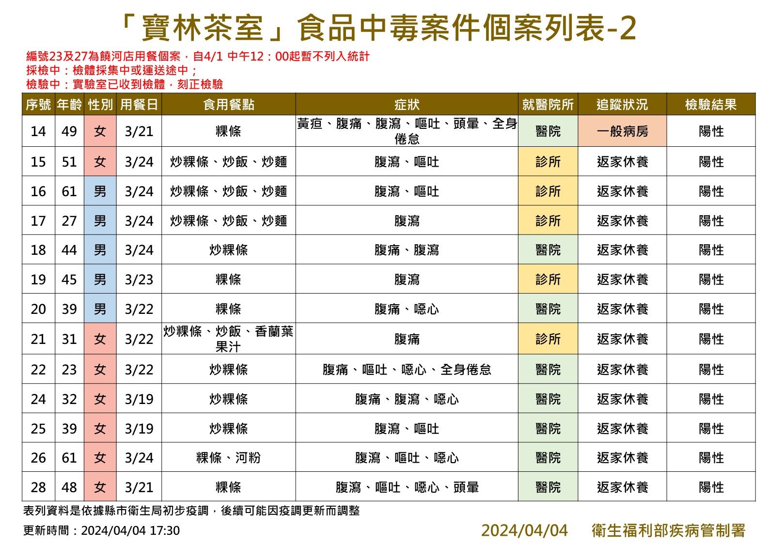 寶林中毒案4/4更新。（圖／疾管署提供）