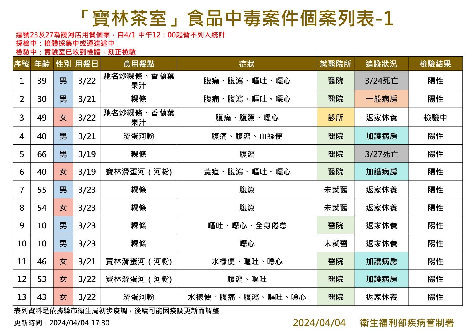 寶林中毒案4/4更新。（圖／疾管署提供）