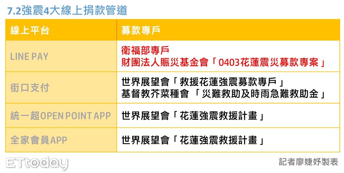▲7.2強震4大線上捐款管道。（圖／記者廖婕妤製）