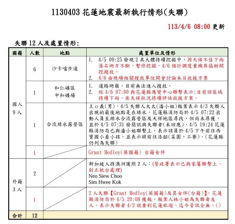 ▲▼花蓮0403強震，新增至12人失聯。（圖／消防署）