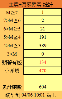 ▲▼花蓮餘震統計，截至4/6上午10:01已經累計604起。（圖／氣象署提供）