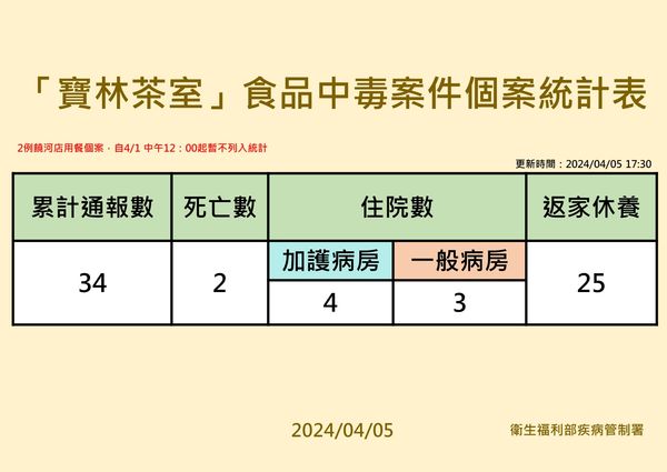 4/5寶林茶室案更新。（圖／疾管署提供）