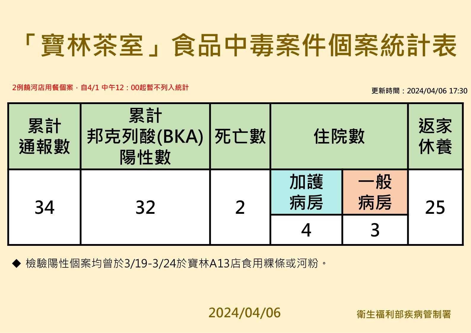 4/6寶林茶室中毒案更新。（圖／疾管署提供）