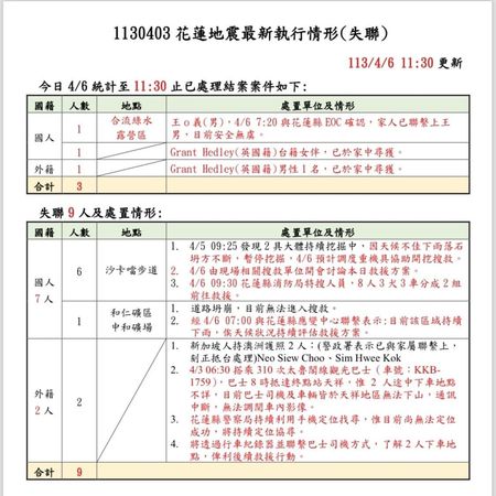 中央災害應變中心上午公布留置與失聯情形。（翻攝自臉書@林右昌）