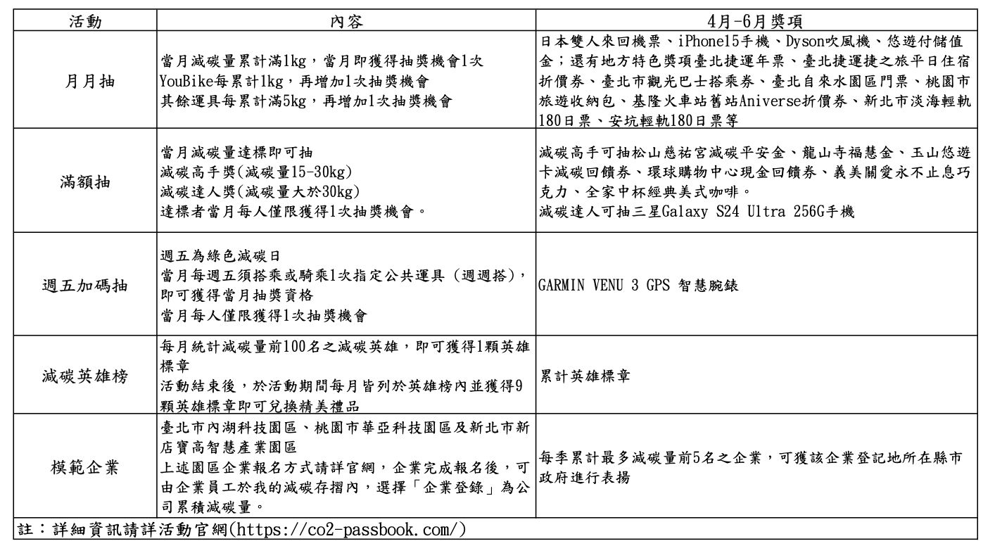 ▲▼基北北桃「我的減碳存摺」全民運動，4月8日開跑。（圖／台北市交通局公運處提供）