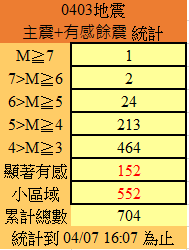 ▲▼花蓮餘震統計（圖／氣象署提供）