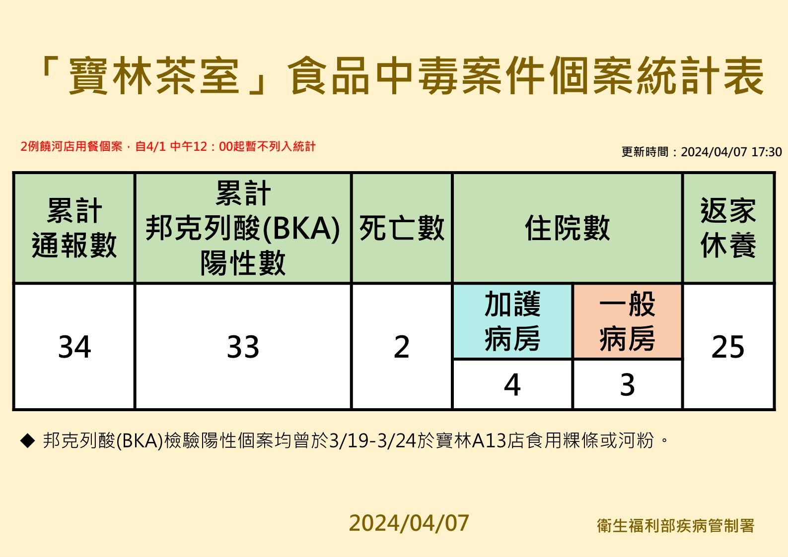 ▲▼寶林茶室食物中毒案個案統計。（圖／疾管署提供）