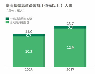 台灣有錢人超多！　「億元男女」2027年上看14萬人