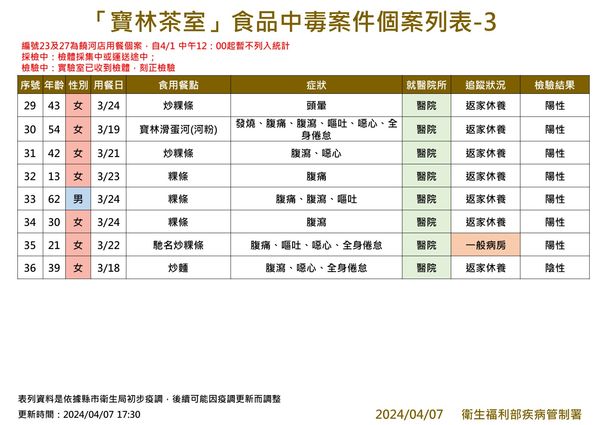 ▲▼寶林茶室食物中毒案個案列表。（圖／疾管署提供）