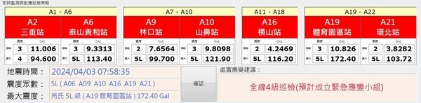 ▲強震後！桃園捷運動員約450人進行巡檢