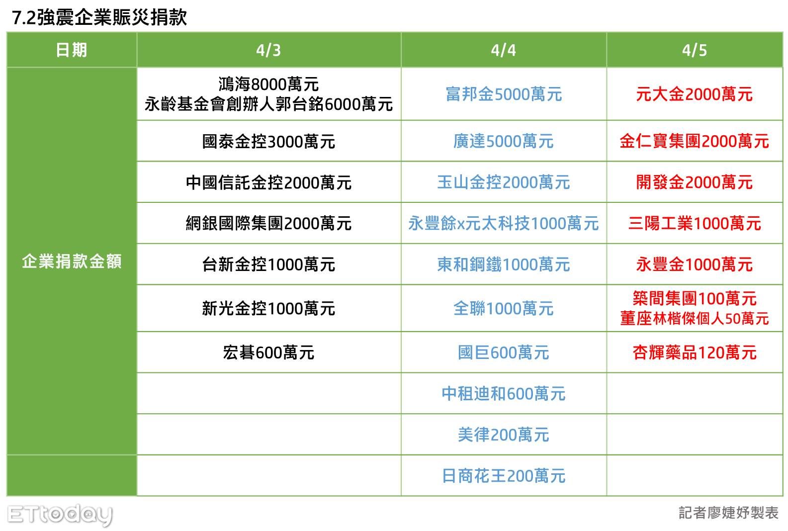 ▲7.2強震企業賑災捐款0405-8。（圖／記者廖婕妤製）