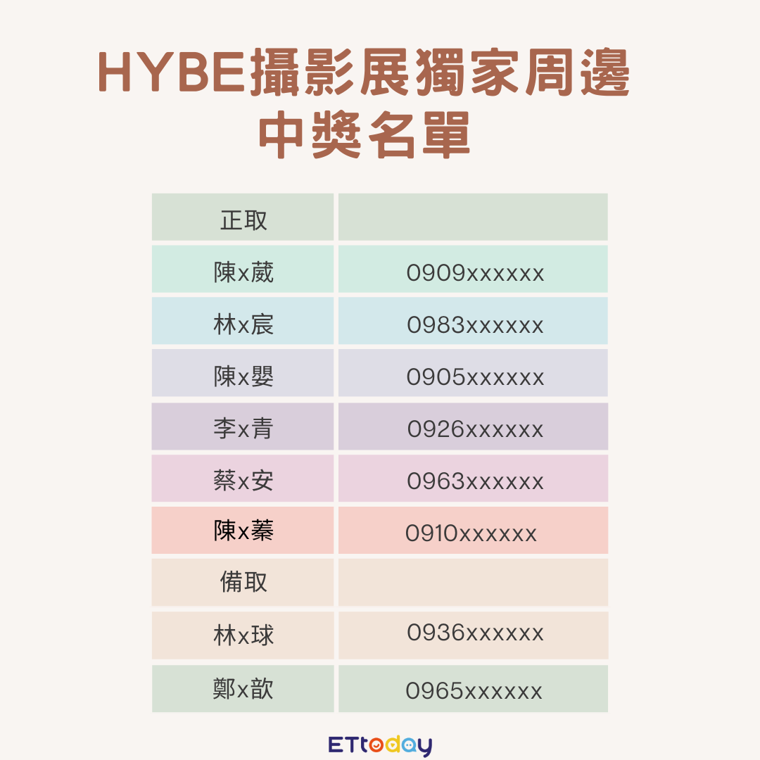 ▲【HYBE攝影展-送你BTS、TXT、 SVT、LS周邊】贈獎活動中獎名單。（圖／娛樂中心謝昀軒製圖）