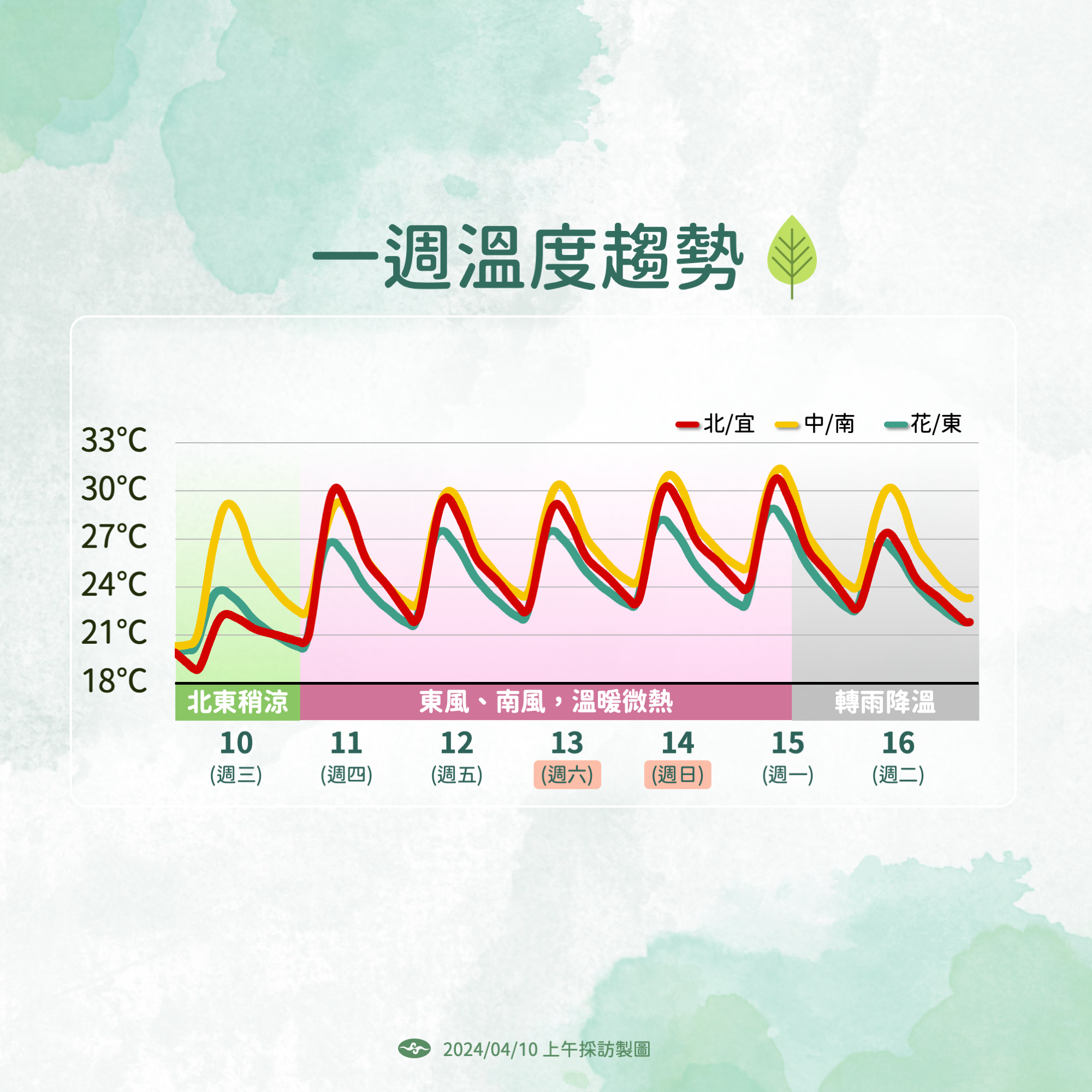 ▲▼天氣趨勢。（圖／氣象署）