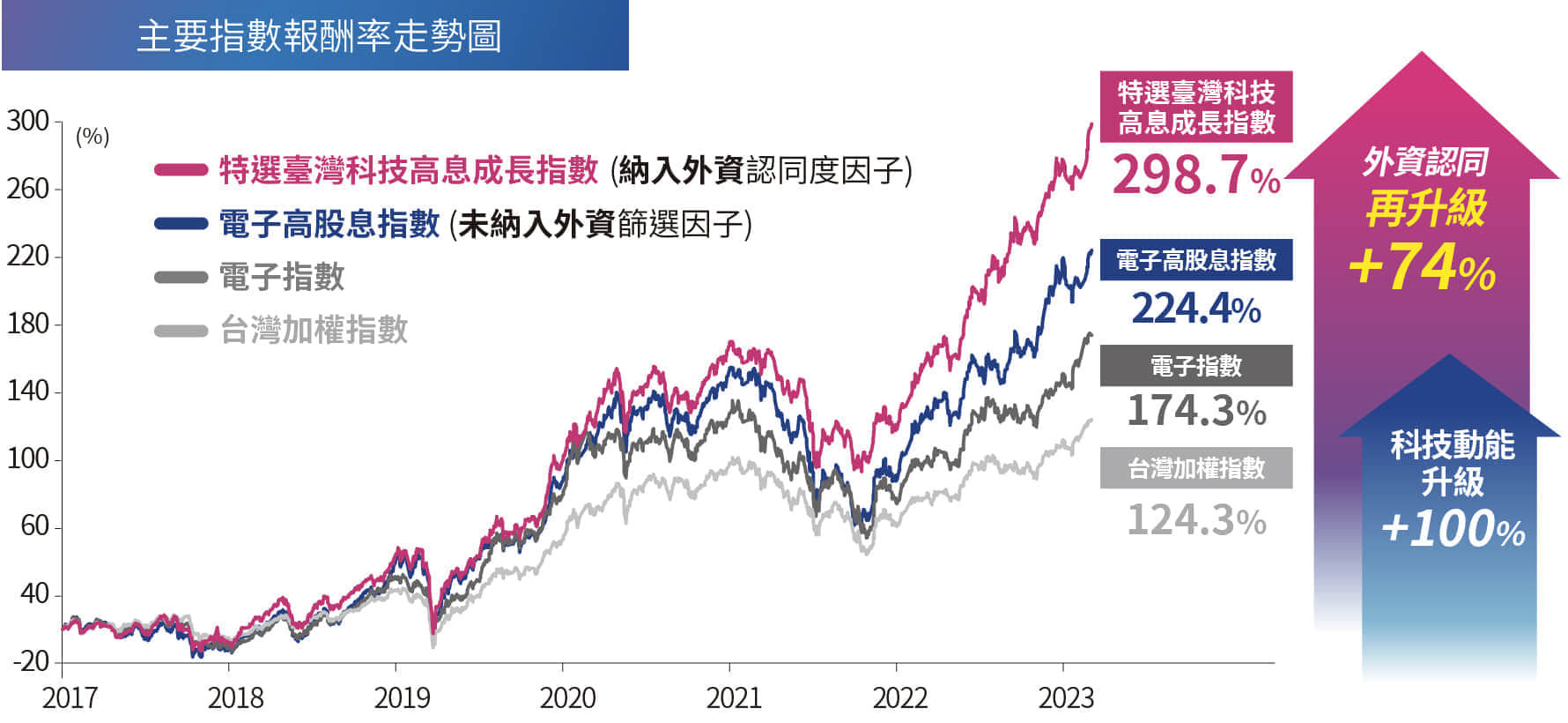 ▲▼00946追蹤指數與主要指數報酬率走勢圖。人氣台股月配型ETF一覽表