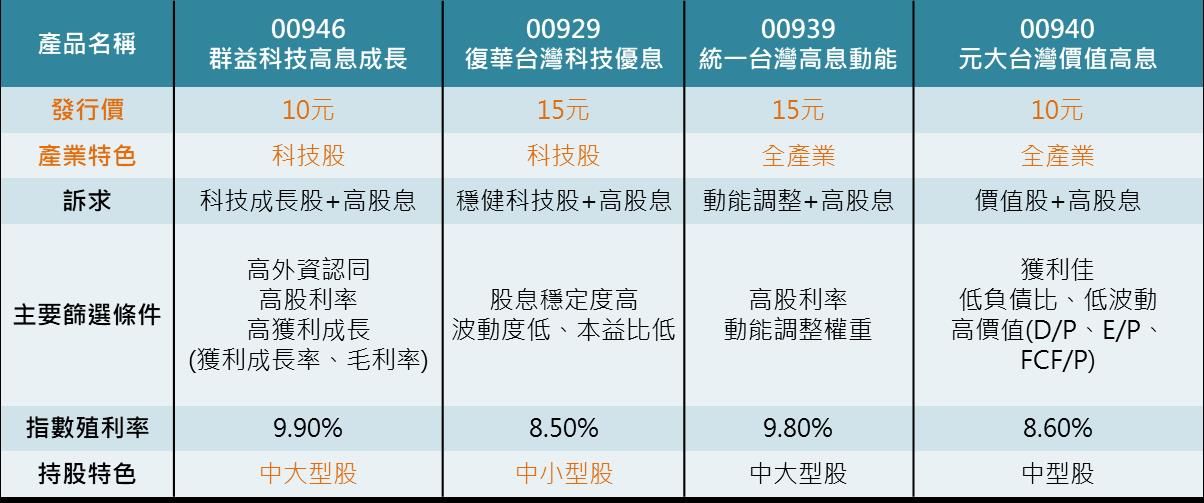 ▲▼00946追蹤指數與主要指數報酬率走勢圖。人氣台股月配型ETF一覽表