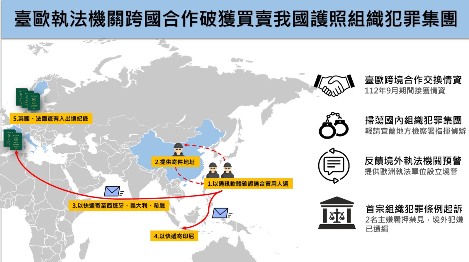 臉書收購台灣護照1本1萬　9台人這樣做遭法辦