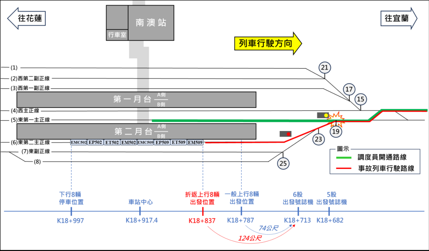 ▲▼台鐵一列區間車在南澳站闖紅燈冒進。（圖／運安會）