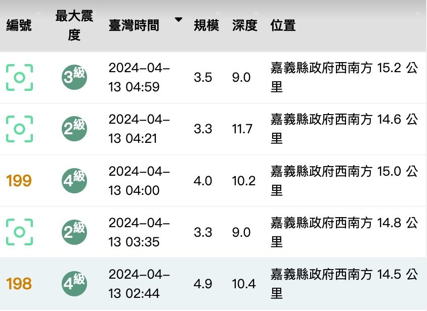 ▲▼嘉義13日連5震。（圖／中央氣象署）