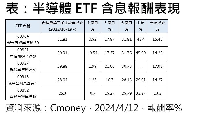 ▲半導體ETF含積報酬表現。（資料來源：Cmoney）