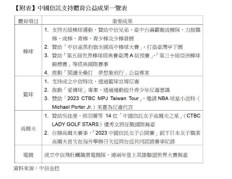 ▲中國信託支持體育公益成果一覽表。