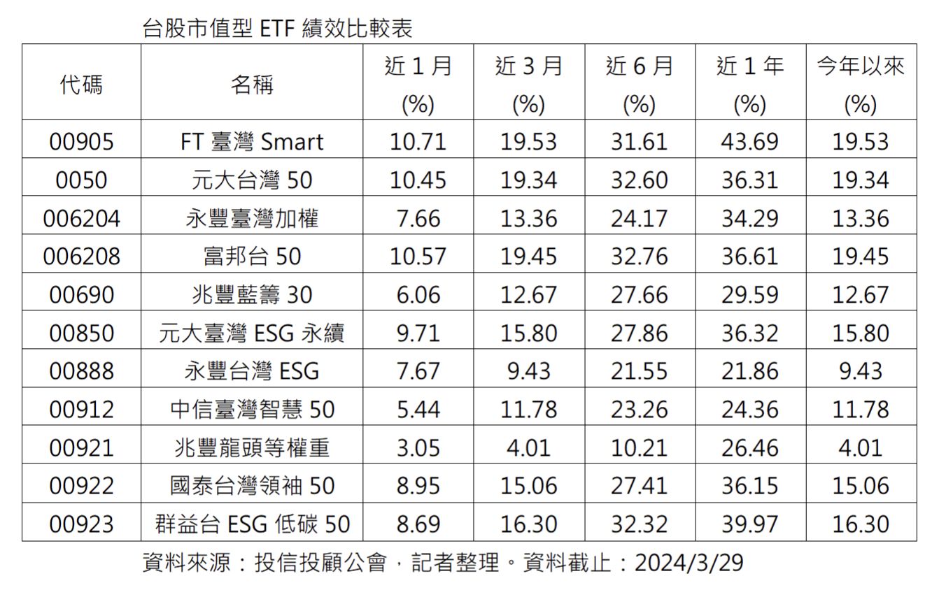 ▲▼台股,投資,ETF,00905,00888,高股息,市值型。（圖／資料照）