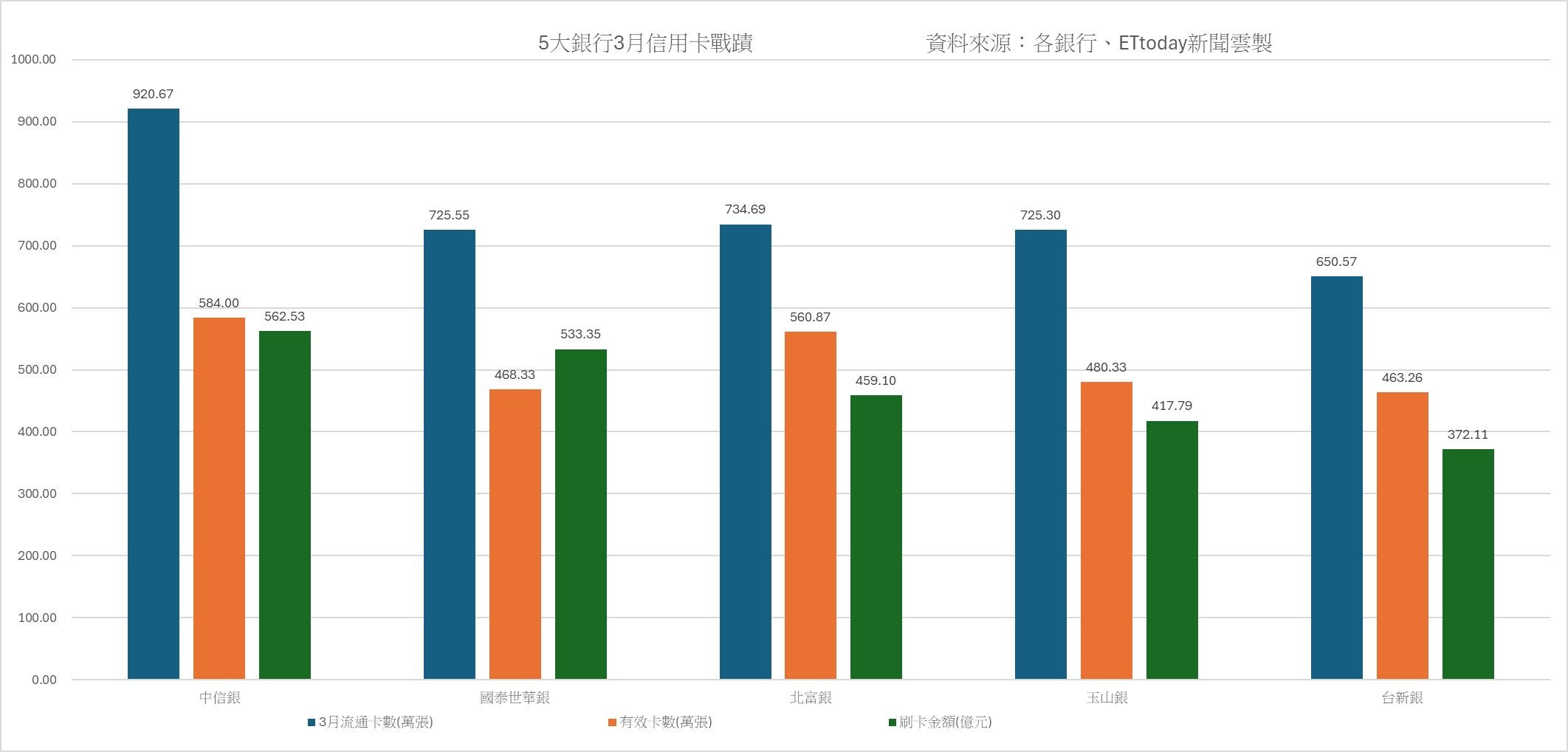 ▲5大發卡行戰蹟比一比。（資料來源：各銀行、圖：ETtoday新聞雲製）