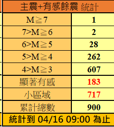 ▲▼花蓮主震和餘震已達900起。（圖／氣象署）