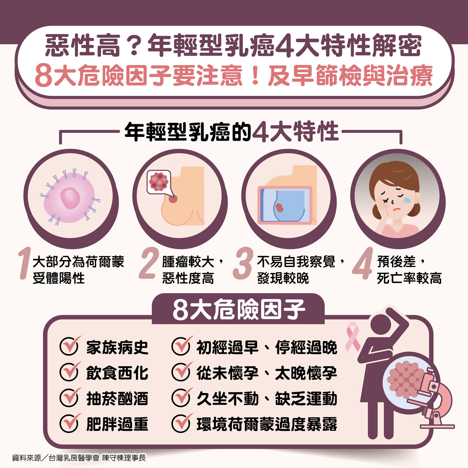 ▲▼年輕型乳癌4大特性解密！8大危險因子要注意。（圖／台灣乳房醫學會提供）