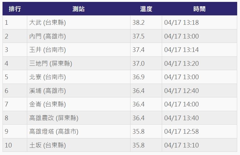 ▲▼今天高溫前10名測站。（圖／ETtoday製表）