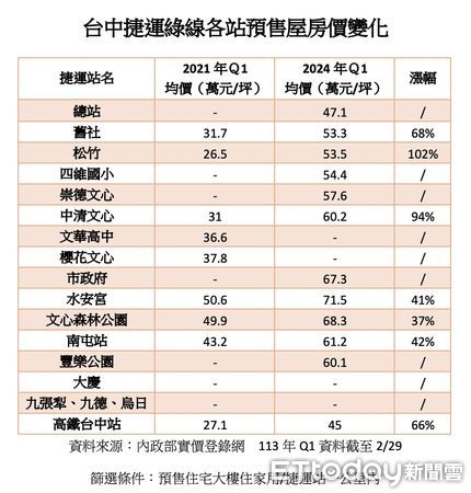 ▲▼台中捷運綠線房價            。（圖／記者陳筱惠攝）